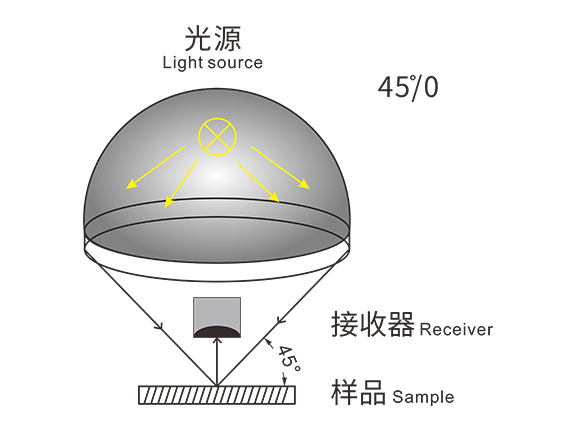 4、标准45-0光学结构，与人眼视觉高度契合